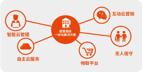 解决方案 | 智慧酒店一体化解决方案