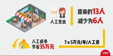 营业额涨逾40 人效翻3倍 详细解剖五芳斋无人智慧餐厅是如何诞生的